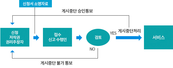 저작물 게시중단요청 업무처리절차 신청 접수 검토 서비스